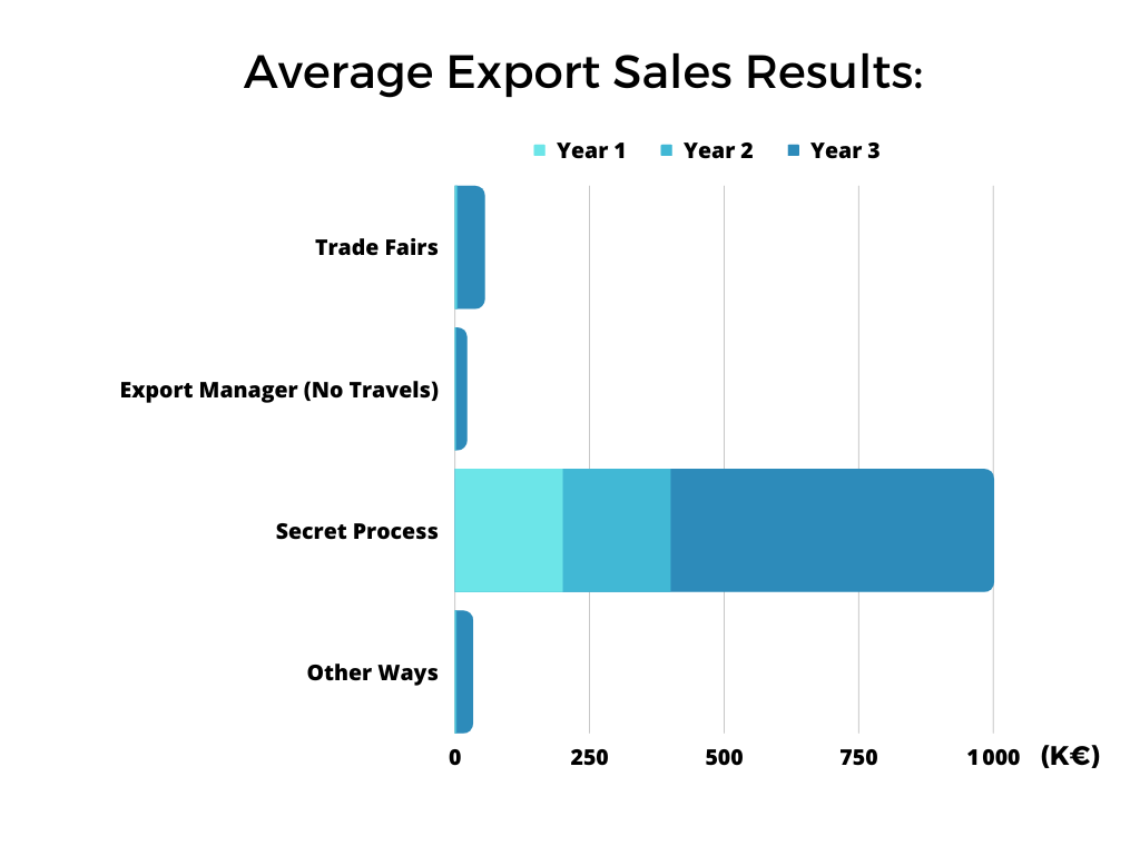 Average export sales results